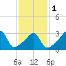 Tide chart for Bristol Ferry, Narragansett Bay, Rhode Island on 2024/02/1