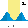 Tide chart for Bristol Ferry, Narragansett Bay, Rhode Island on 2024/02/21