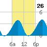 Tide chart for Bristol Ferry, Narragansett Bay, Rhode Island on 2024/02/26