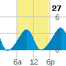 Tide chart for Bristol Ferry, Narragansett Bay, Rhode Island on 2024/02/27