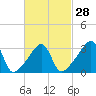 Tide chart for Bristol Ferry, Narragansett Bay, Rhode Island on 2024/02/28
