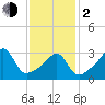 Tide chart for Bristol Ferry, Narragansett Bay, Rhode Island on 2024/02/2