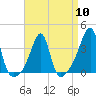 Tide chart for Bristol Ferry, Narragansett Bay, Rhode Island on 2024/04/10
