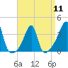 Tide chart for Bristol Ferry, Narragansett Bay, Rhode Island on 2024/04/11