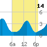 Tide chart for Bristol Ferry, Narragansett Bay, Rhode Island on 2024/04/14