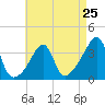 Tide chart for Bristol Ferry, Narragansett Bay, Rhode Island on 2024/04/25