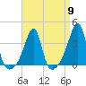 Tide chart for Bristol Ferry, Narragansett Bay, Rhode Island on 2024/04/9