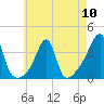 Tide chart for Bristol Ferry, Narragansett Bay, Rhode Island on 2024/05/10