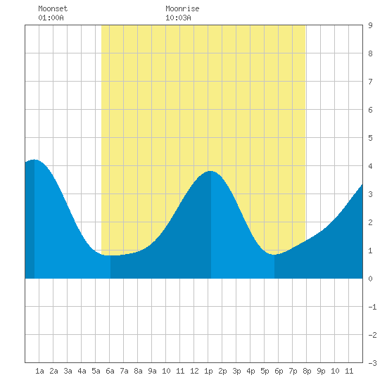 Tide chart for Bristol Ferry on 2024/05/13