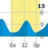 Tide chart for Bristol Ferry, Narragansett Bay, Rhode Island on 2024/05/13