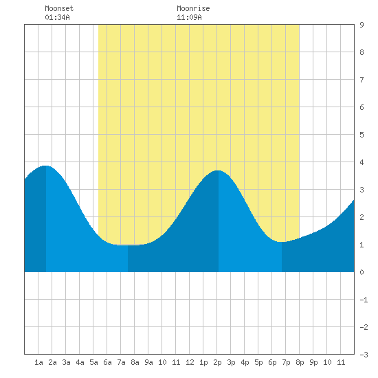 Tide chart for Bristol Ferry on 2024/05/14