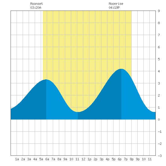 Tide chart for Bristol Ferry on 2024/05/19