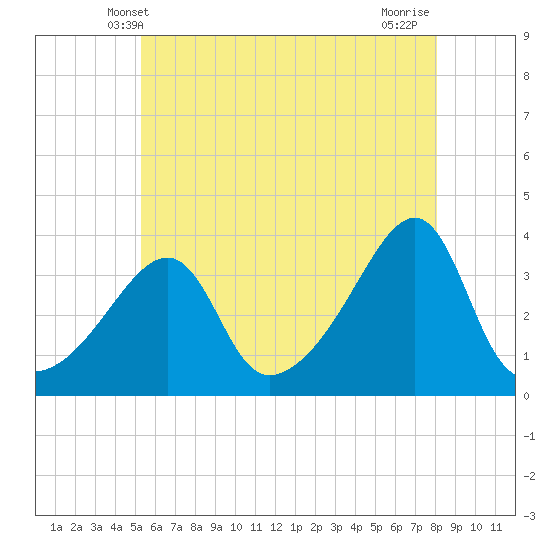 Tide chart for Bristol Ferry on 2024/05/20