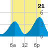 Tide chart for Bristol Ferry, Rhode Island on 2024/05/21