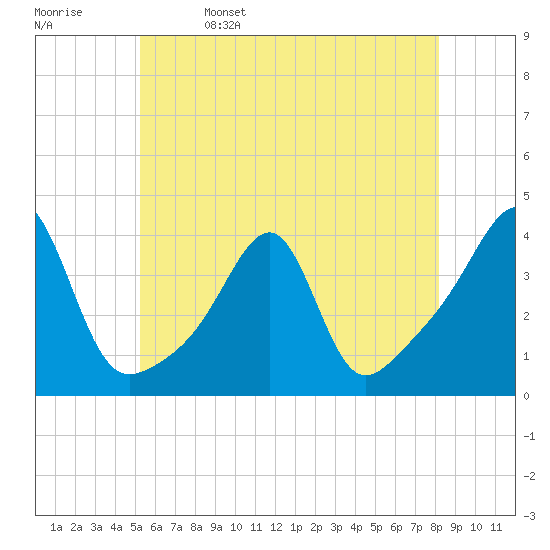 Tide chart for Bristol Ferry on 2024/05/27