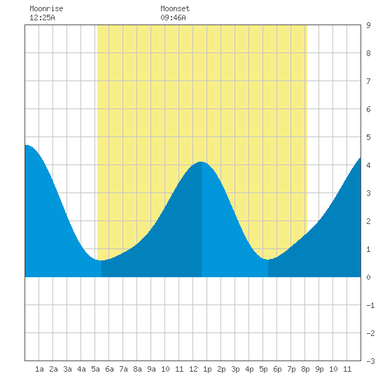 Tide chart for Bristol Ferry on 2024/05/28