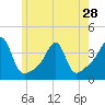 Tide chart for Bristol Ferry, Rhode Island on 2024/05/28