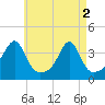 Tide chart for Bristol Ferry, Narragansett Bay, Rhode Island on 2024/05/2