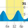 Tide chart for Bristol Ferry, Rhode Island on 2024/05/31