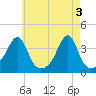 Tide chart for Bristol Ferry, Narragansett Bay, Rhode Island on 2024/05/3