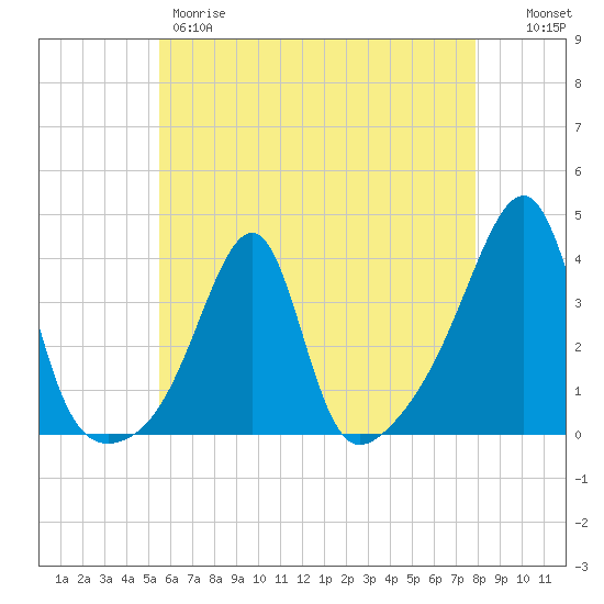 Tide chart for Bristol Ferry on 2024/05/09