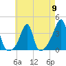 Tide chart for Bristol Ferry, Narragansett Bay, Rhode Island on 2024/05/9