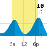 Tide chart for Bristol Ferry, Rhode Island on 2025/04/10