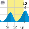 Tide chart for Bristol Ferry, Rhode Island on 2025/04/12