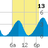 Tide chart for Bristol Ferry, Rhode Island on 2025/04/13
