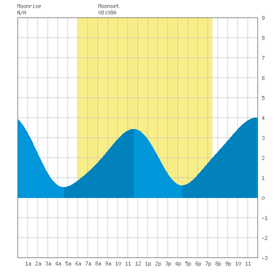 Tide chart for Bristol Ferry on 2025/04/17