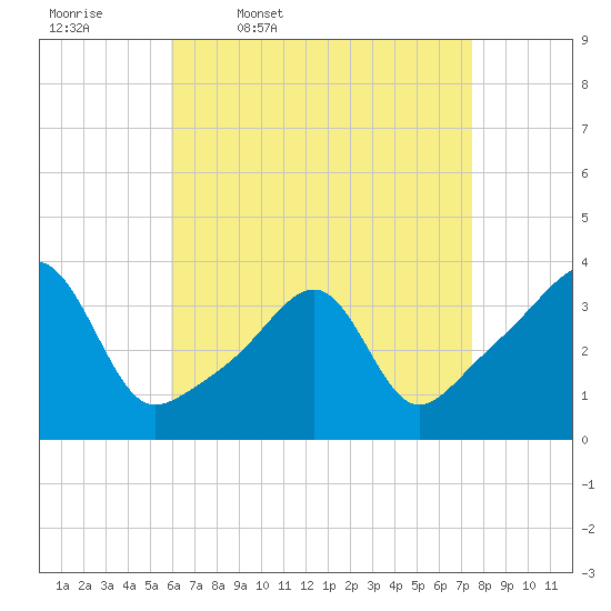 Tide chart for Bristol Ferry on 2025/04/18