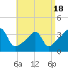 Tide chart for Bristol Ferry, Rhode Island on 2025/04/18
