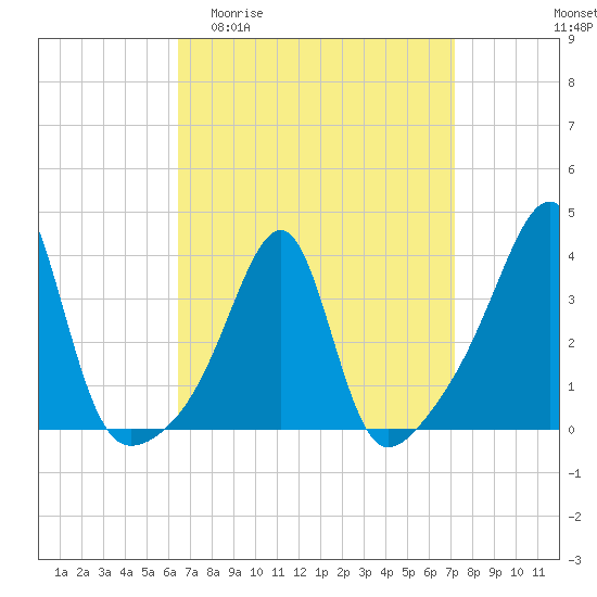 Tide chart for Bristol Ferry on 2025/04/01