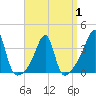 Tide chart for Bristol Ferry, Rhode Island on 2025/04/1