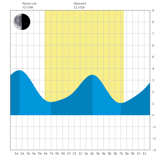 Tide chart for Bristol Ferry on 2025/04/20