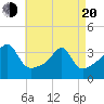 Tide chart for Bristol Ferry, Rhode Island on 2025/04/20
