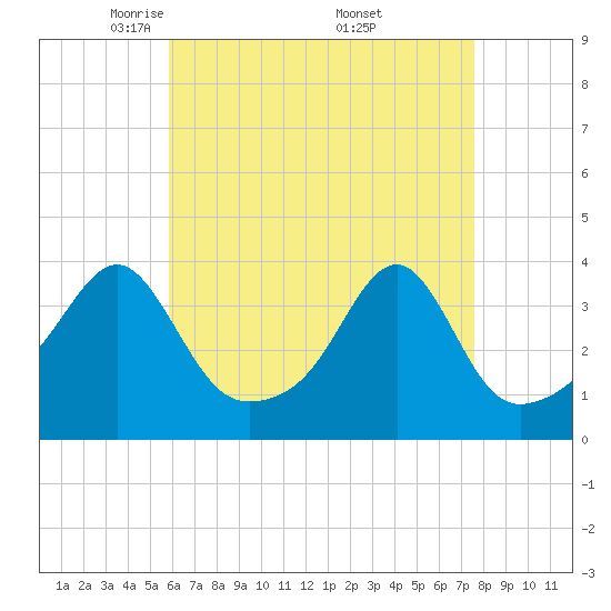 Tide chart for Bristol Ferry on 2025/04/22