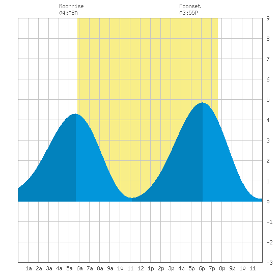Tide chart for Bristol Ferry on 2025/04/24