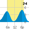 Tide chart for Bristol Ferry, Rhode Island on 2025/04/24