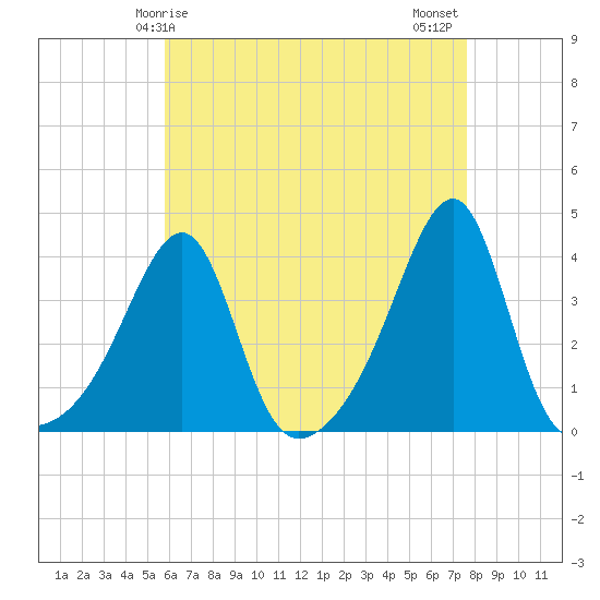 Tide chart for Bristol Ferry on 2025/04/25