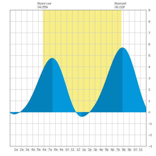 Tide chart for Bristol Ferry on 2025/04/26