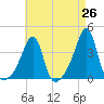 Tide chart for Bristol Ferry, Rhode Island on 2025/04/26