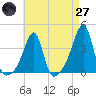 Tide chart for Bristol Ferry, Rhode Island on 2025/04/27
