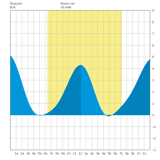 Tide chart for Bristol Ferry on 2025/04/02