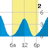 Tide chart for Bristol Ferry, Rhode Island on 2025/04/2