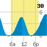 Tide chart for Bristol Ferry, Rhode Island on 2025/04/30