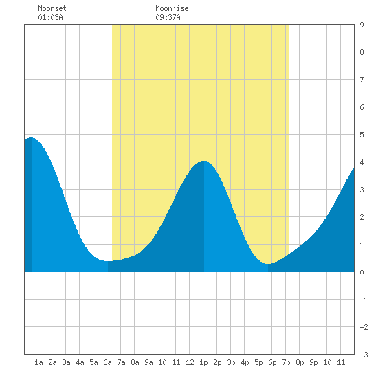 Tide chart for Bristol Ferry on 2025/04/03