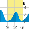 Tide chart for Bristol Ferry, Rhode Island on 2025/04/3