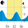 Tide chart for Bristol Ferry, Rhode Island on 2025/04/4