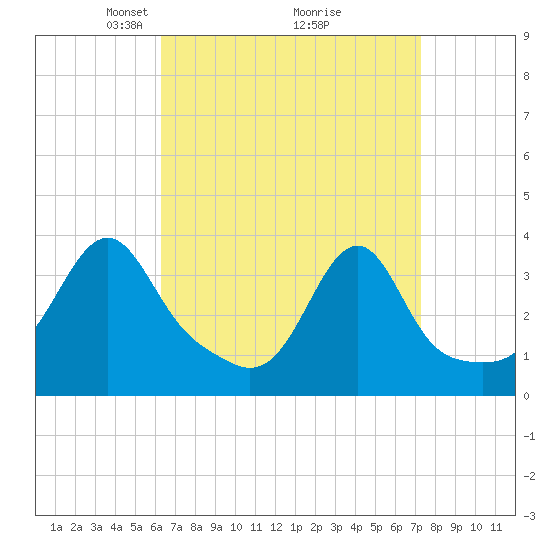 Tide chart for Bristol Ferry on 2025/04/06
